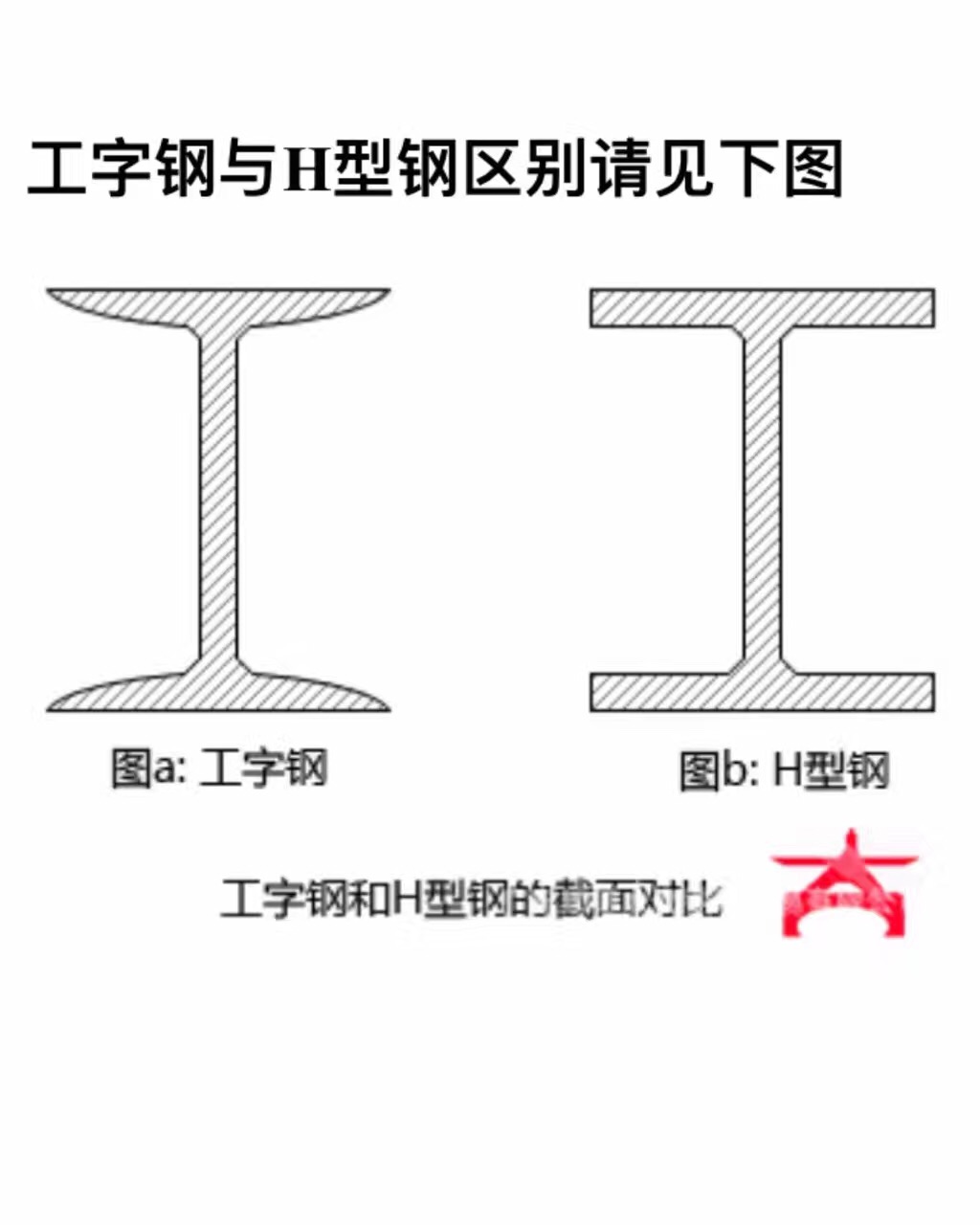 工字鋼H鋼區(qū)分圖